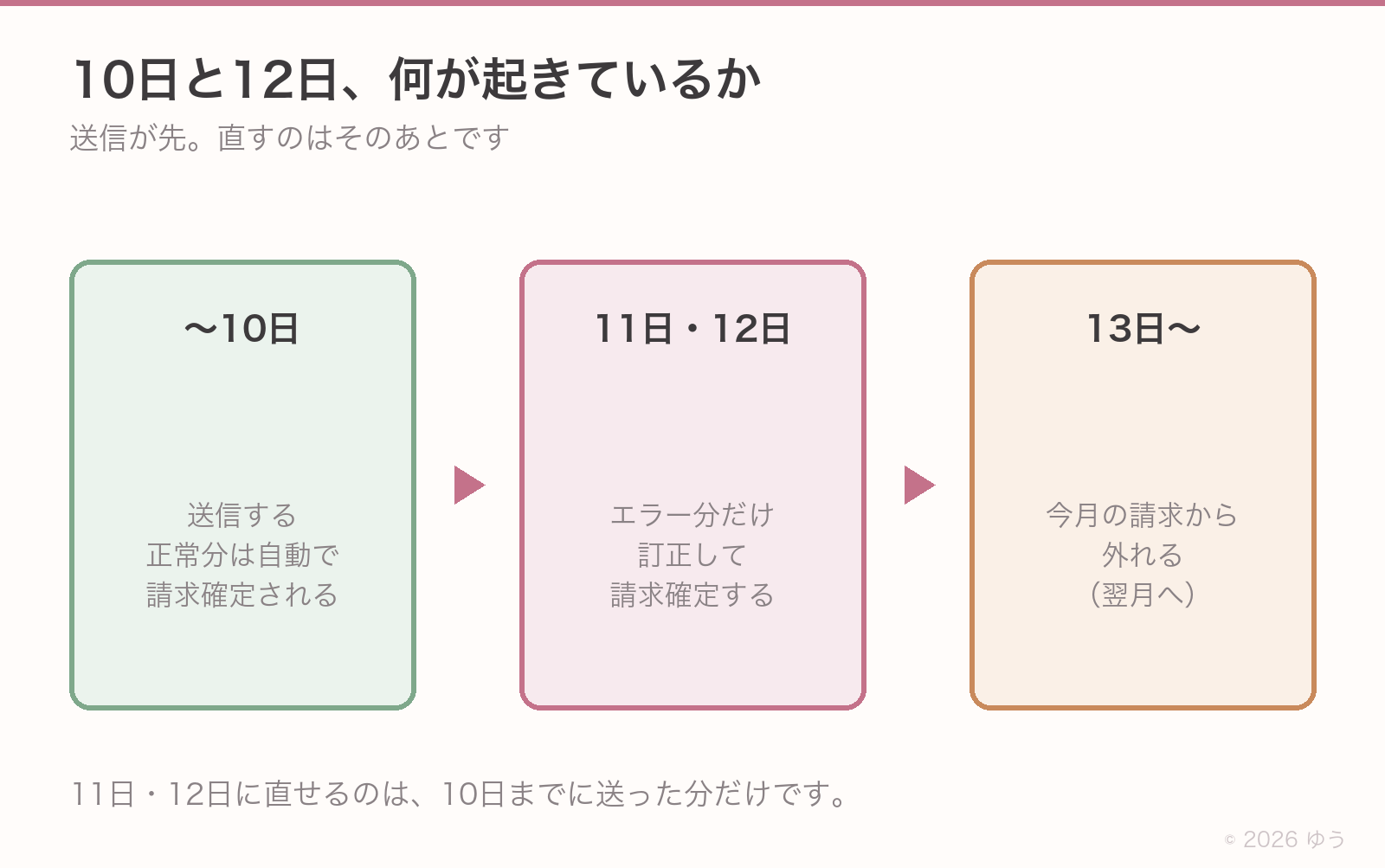 オンライン請求の締切。10日までに送信するとエラー分以外は自動で請求確定、11日と12日はエラー分だけ訂正して請求確定、間に合わなければ翌月の請求へ