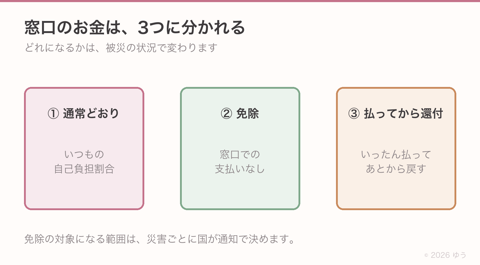 災害時の医療費3パターン。通常の自己負担、免除の対象、いったん支払って後から還付
