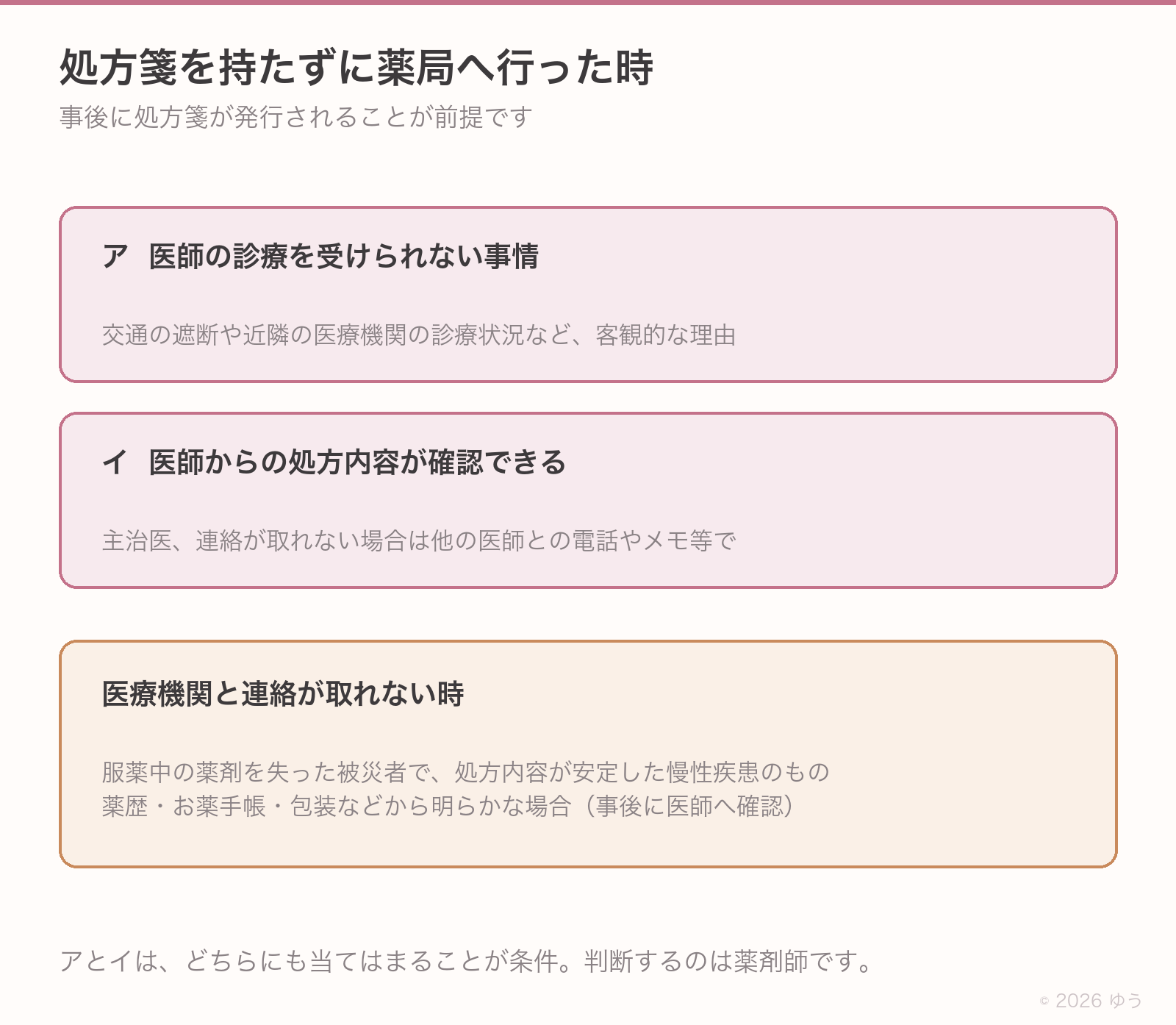 処方箋を持たない場合の条件。事後発行が前提、やむを得ない理由と処方内容の確認、連絡が取れない時は薬歴やお薬手帳