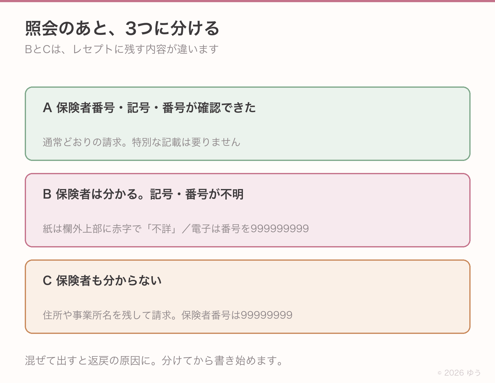 照会後の3分岐。資格情報を確認できた、保険者は分かるが記号番号が不明、保険者も分からない