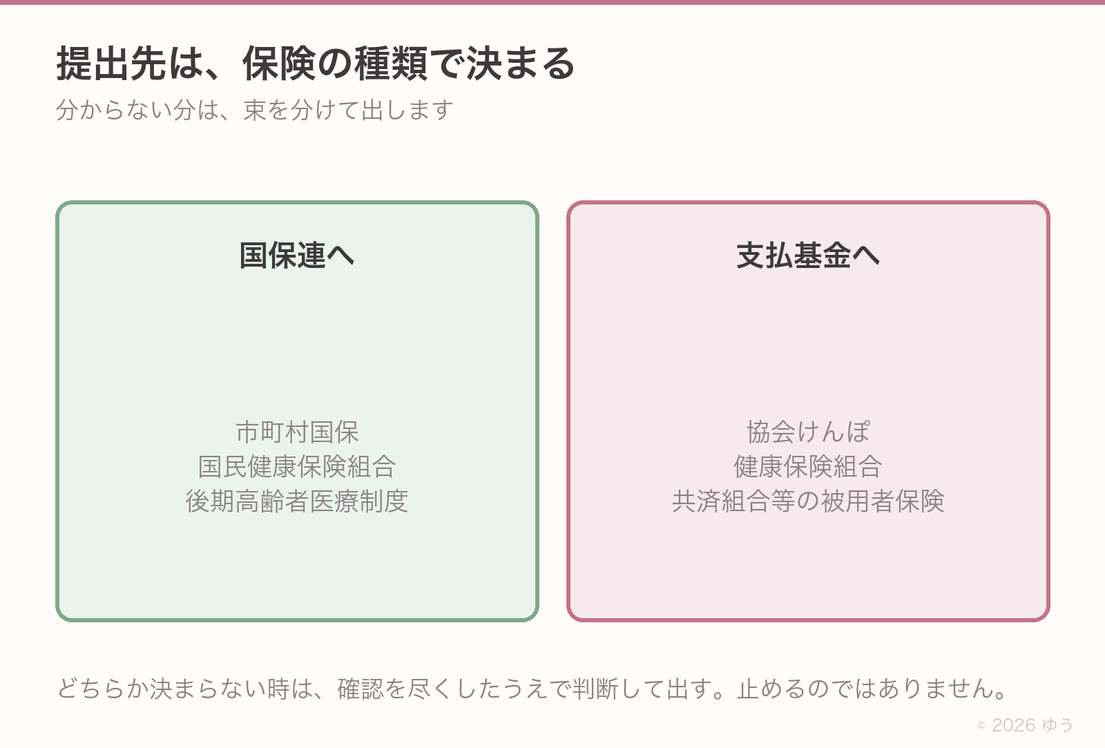 提出先の分け方。国保連は市町村国保、国保組合、後期高齢者医療。支払基金は協会けんぽ、健康保険組合、共済組合
