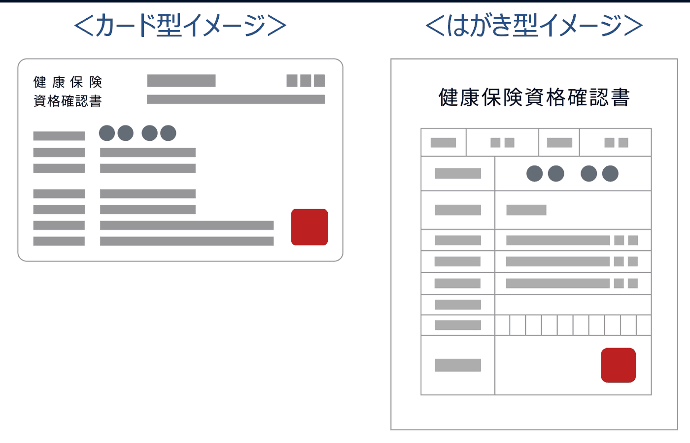 厚生労働省「資格確認書について」のイメージ図。左がカード型で、左上に「健康保険 資格確認書」と印字され、氏名や記号・番号などの欄が並び、右下に保険者の印がある。右がはがき型で、上部に「健康保険資格確認書」と大きく書かれ、下に表組みの記入欄が並び、右下に保険者の印がある。どちらも記載内容は灰色の帯で伏せられている