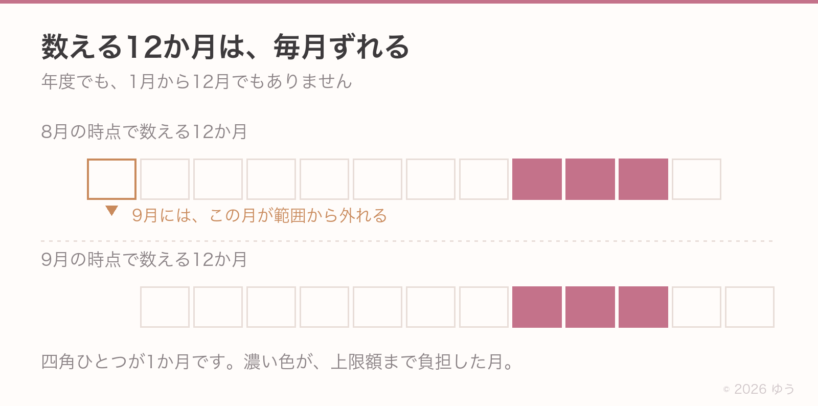 数える12か月は毎月ずれる。8月時点の範囲と9月時点の範囲を並べると、1か月ぶん右にずれて古い月が範囲から外れる